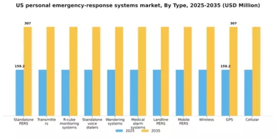 US Personal Emergency Response Systems Market Segment Image 2