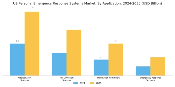 US Personal Emergency Response Systems Market Segment Image 0