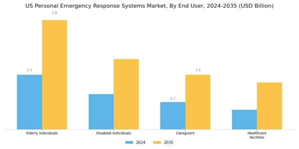 US Personal Emergency Response Systems Market Segment Image 1