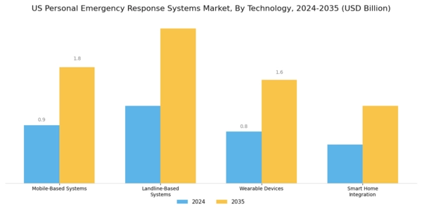 US Personal Emergency Response Systems Market Segment Image 2