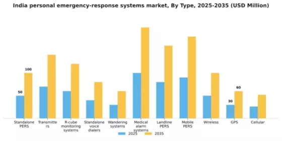 India Personal Emergency Response Systems Market Segment Image 2