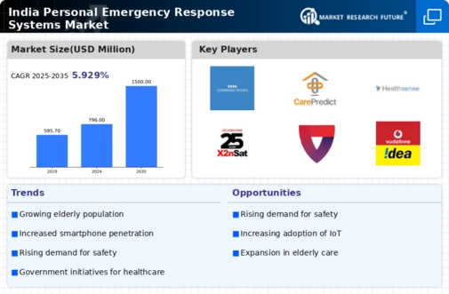 India Personal Emergency Response Systems Market Infographic