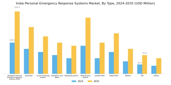 India Personal Emergency Response Systems Market Segment Image 0