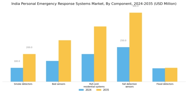 India Personal Emergency Response Systems Market Segment Image 1