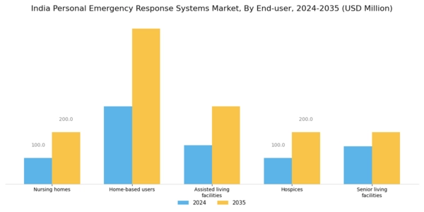 India Personal Emergency Response Systems Market Segment Image 2