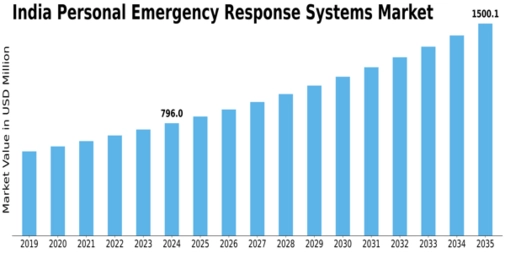 India Personal Emergency Response Systems Market Size