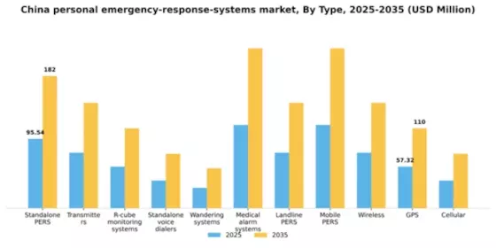 China Personal Emergency Response Systems Market Segment Image 2