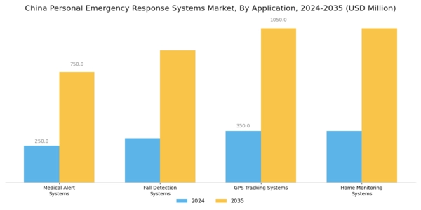 China Personal Emergency Response Systems Market Segment Image 0
