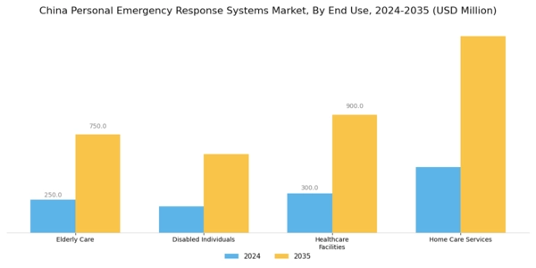 China Personal Emergency Response Systems Market Segment Image 1