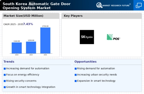 South Korea Automatic Gate Door Opening System Market Infographic