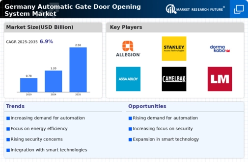 Germany Automatic Gate Door Opening System Market Infographic