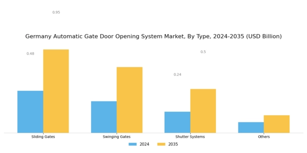 Germany Automatic Gate Door Opening System Market Segment Image 1