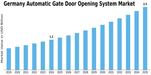 Germany Automatic Gate Door Opening System Market Size