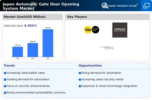 Japan Automatic Gate Door Opening System Market Infographic