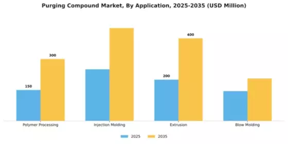 Purging Compound Market Segment Image 0