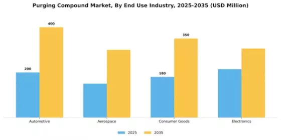 Purging Compound Market Segment Image 1