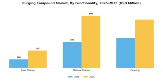 Purging Compound Market Segment Image 3
