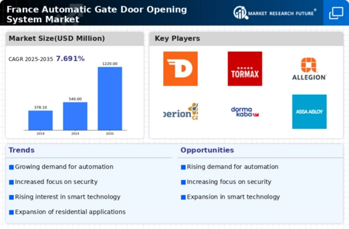 France Automatic Gate Door Opening System Market Infographic