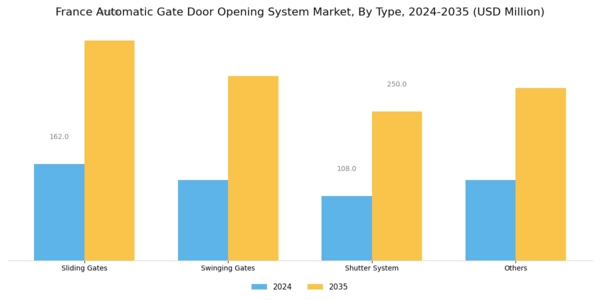 France Automatic Gate Door Opening System Market Segment Image 1