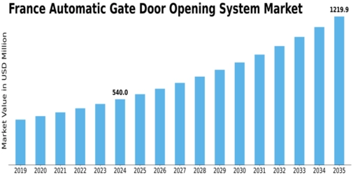 France Automatic Gate Door Opening System Market Size