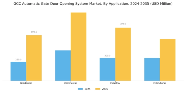 GCC Automatic Gate Door Opening System Market Segment Image 0