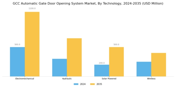 GCC Automatic Gate Door Opening System Market Segment Image 1