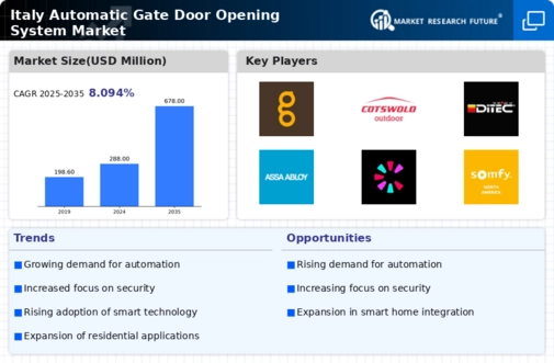 Italy Automatic Gate Door Opening System Market Infographic