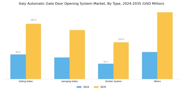 Italy Automatic Gate Door Opening System Market Segment Image 1