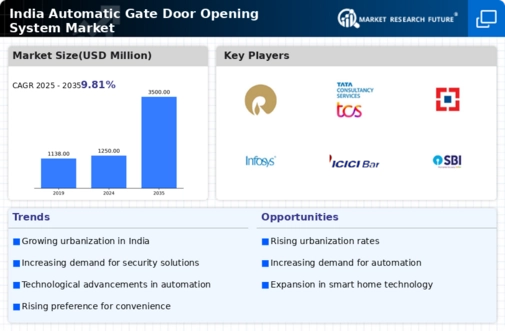 India Automatic Gate Door Opening System Market Infographic