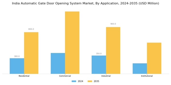 India Automatic Gate Door Opening System Market Segment Image 0