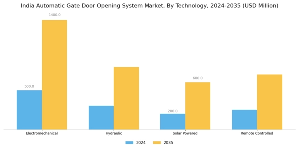 India Automatic Gate Door Opening System Market Segment Image 1