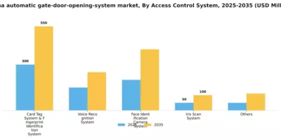 China Automatic Gate Door Opening System Market Segment Image 0
