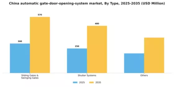 China Automatic Gate Door Opening System Market Segment Image 1