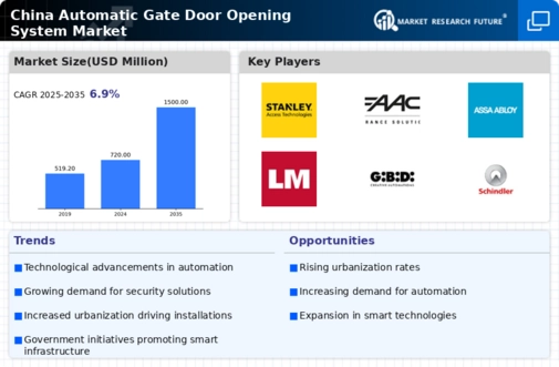 China Automatic Gate Door Opening System Market Infographic