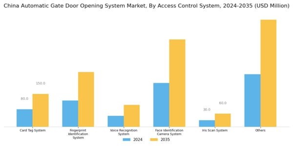 China Automatic Gate Door Opening System Market Segment Image 0