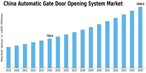 China Automatic Gate Door Opening System Market Size