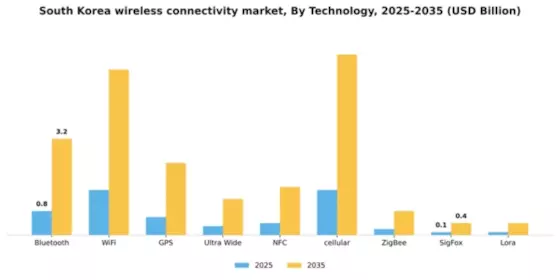 South Korea Wireless Connectivity Market Segment Image 1
