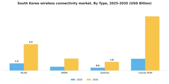 South Korea Wireless Connectivity Market Segment Image 2