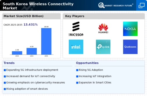 South Korea Wireless Connectivity Market Infographic