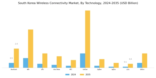 South Korea Wireless Connectivity Market Segment Image 0