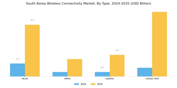 South Korea Wireless Connectivity Market Segment Image 1