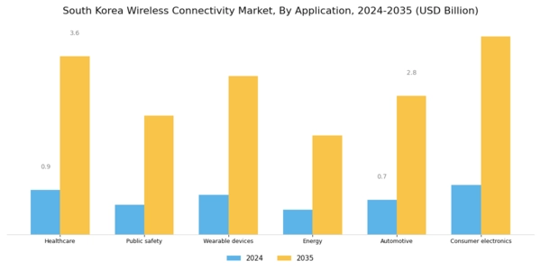 South Korea Wireless Connectivity Market Segment Image 2