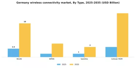 Germany Wireless Connectivity Market Segment Image 2