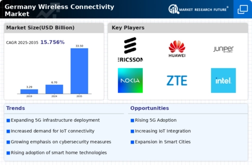 Germany Wireless Connectivity Market Infographic