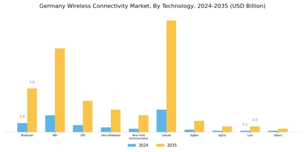 Germany Wireless Connectivity Market Segment Image 0