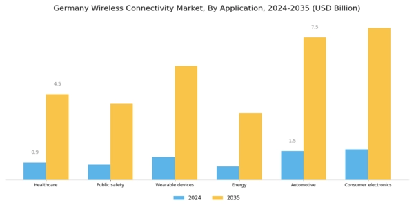 Germany Wireless Connectivity Market Segment Image 2