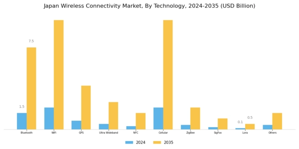 Japan Wireless Connectivity Market Segment Image 0
