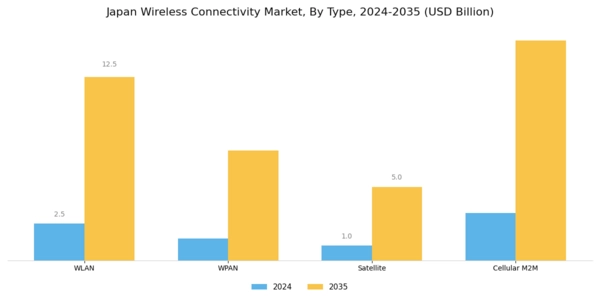 Japan Wireless Connectivity Market Segment Image 1