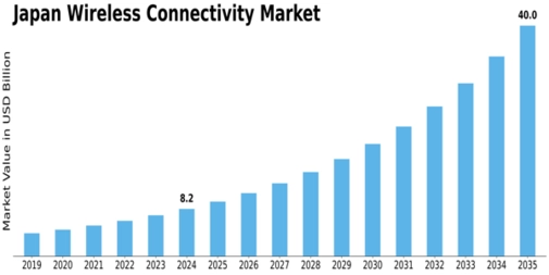 Japan Wireless Connectivity Market Size