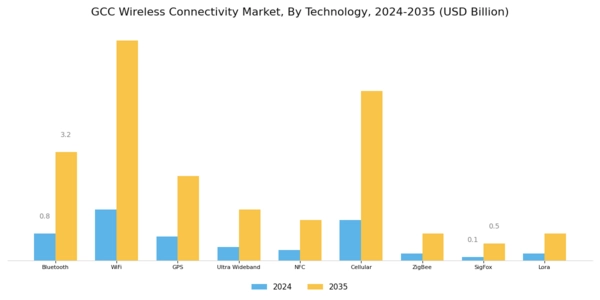 GCC Wireless Connectivity Market Segment Image 0